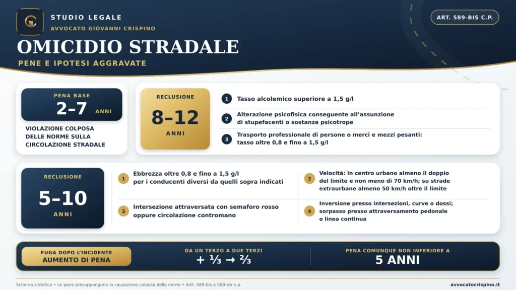pene omicidio stradale
